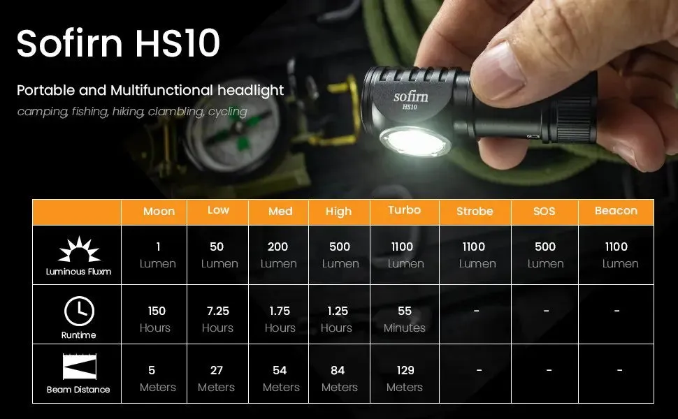 Mini USB-C Rechargeable Headlamp 1100lm 16340 LED Flashlight 90CRI Magnetic Tail Adjustable Angle
